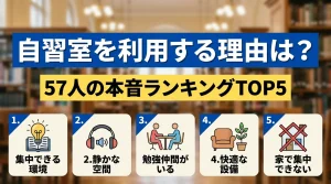 自習室を利用する理由は？57人の本音ランキングTOP5（集中できる環境・静かな空間・勉強仲間がいる・快適な設備・家で集中できない）を紹介するバナー画像