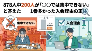 自宅では集中できないと感じた878人中200人が自習室に入会した理由を紹介する画像。集中できる学習環境として自習室を選ぶ利用者の調査結果