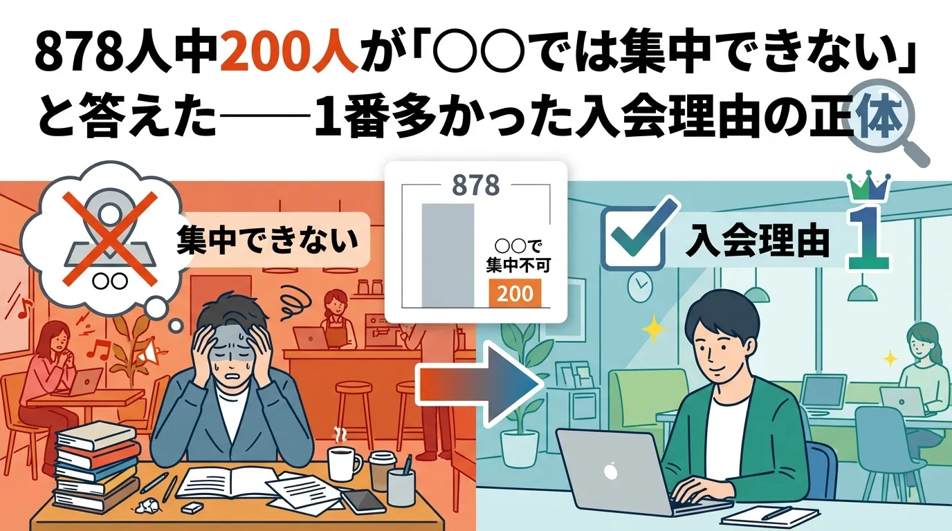 自宅では集中できないと感じた878人中200人が自習室に入会した理由を紹介する画像。集中できる学習環境として自習室を選ぶ利用者の調査結果