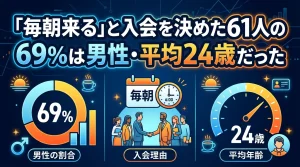 朝活を目的とした自習室入会者のデータ図解。「毎朝来る」と決めた人の69%が男性、平均年齢が24歳であることを示すインフォグラフィック。朝6時のルーティンを象徴する時計や、男性の割合を示す円グラフのイラスト。